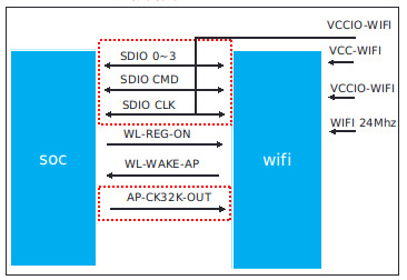 WiFi模组通信